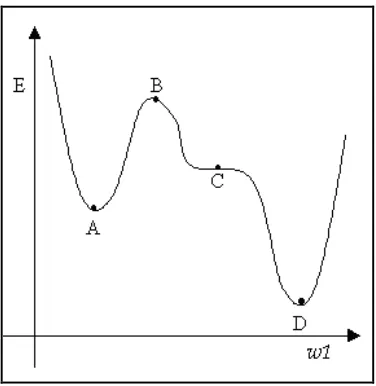 Figure 2.7: The schematic error functions for a single parameterwstationary points, at which , showing for E(w)0