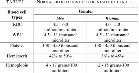 TABLE I.  NORMAL BLOOD COUNT DIFFERENTIATE BY GENDER 
