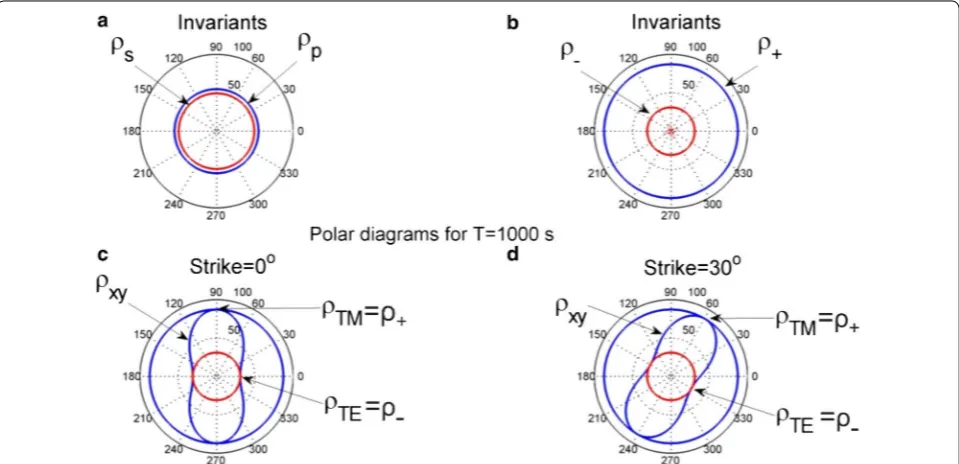 Fig. 2 Polar diagrams for: a the invariants ρs and ρp ; b the invariants ρ+ and ρ− ; c the element ρxy for a strike of 0° and the invariants ρ+ and ρ− ; dthe element ρxy for a strike of 30° and the invariants ρ+ and ρ−