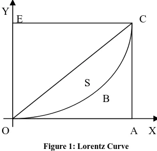 Figure 1: Lorentz Curve 