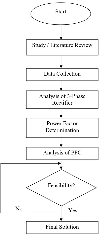 Figure 1. 1 – Workflow for the research 