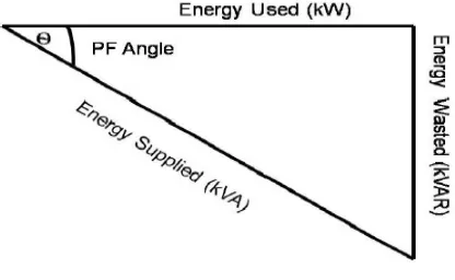Figure 2. 1 - Power Factor Triangle 