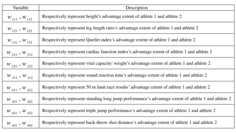 Table 1: Variable weights description   