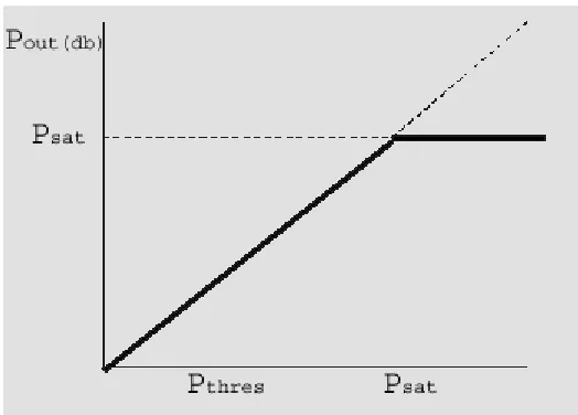Figure 5: The value will not exceed saturation level. 