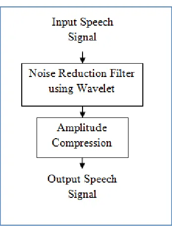 Figure 6: Flowchart of removing background noise 