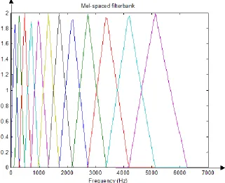 Figure 8: Example of mel-spaced filterbank 
