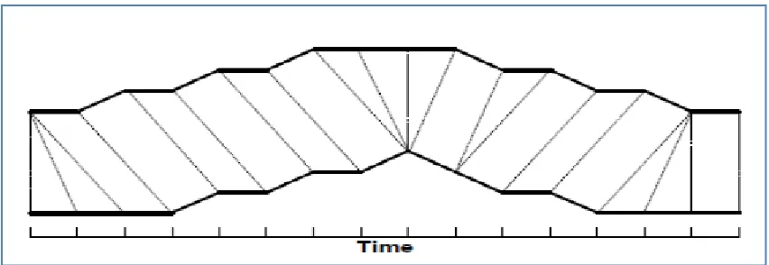 Figure 9: Warping between two times series. 