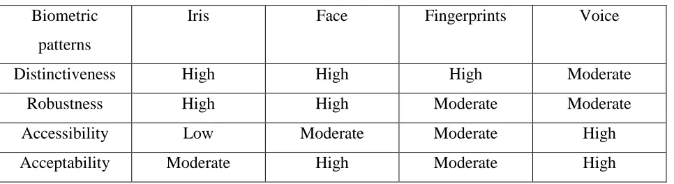 Table 1: Comparison Between Biometric Identification 