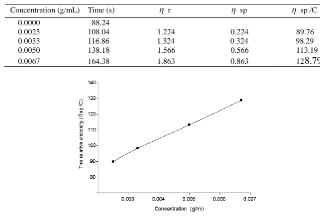 Table 3 Results of viscosity determinations of chitosan  