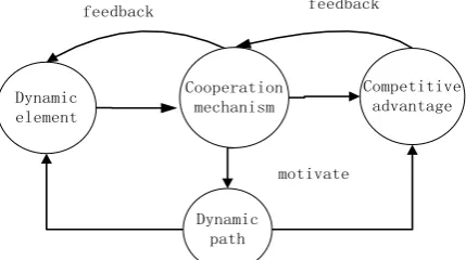 Figure 1.  The logic chart of cooperation mechanism. 