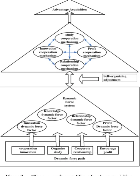 Figure 2.   The process of competitive advantage acquisition Evaluating indicator of school-enterprise cooperation evolution 