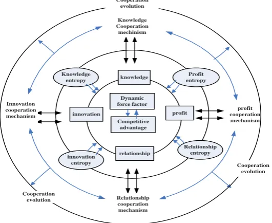 Figure 3.   The dynamic force model of the school-enterprise cooperation evolution  