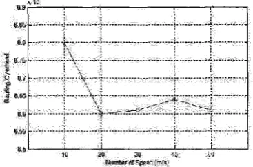 Figure 2: Packet Delivery Ratio 