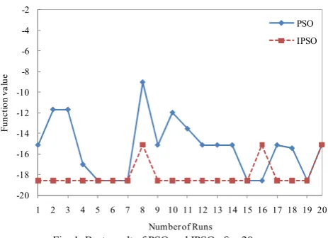 Fig. 1. Best result of PSO and IPSO after 20 runs 