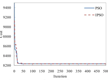 Fig. 2. Convergence characteristics for 3 generating units 