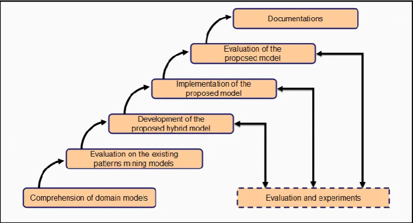 Figure 1.1: Research Methodology Process 