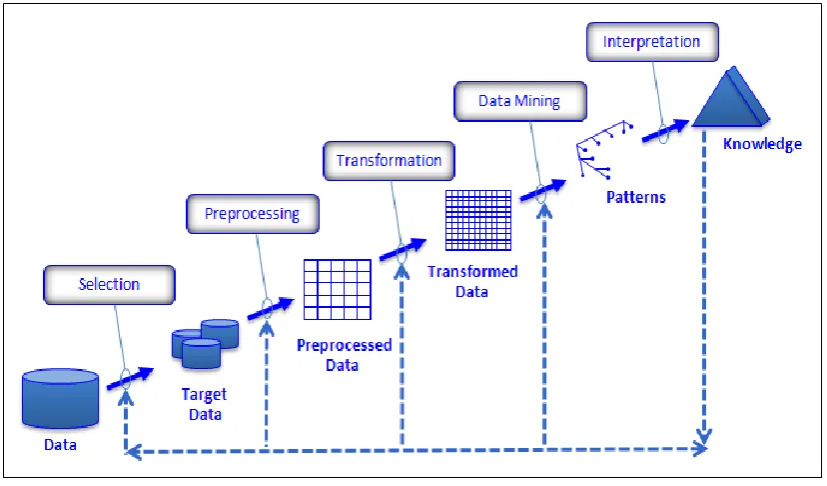 Figure 2.1: An Overview Process of KDD (Fayyad et al., 1996) 