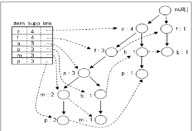 Table  2.1: Transaction and ordered items  