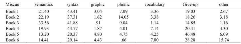Table 3.  Miscue percentage 