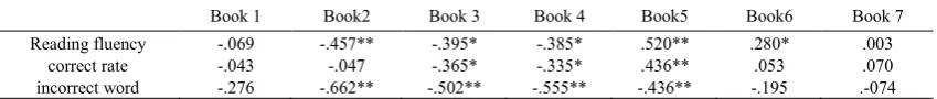 Table 4.  Reading fluency, correct rate, incorrect word and reading comprehension analysis 
