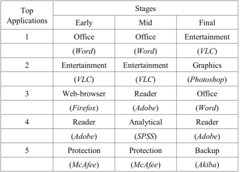 Figure 2.  Generation of categories from the computer activities 