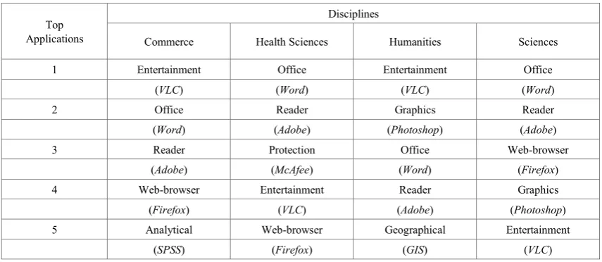 Table 4.  The top five applications (with examples) used by the participants in different disciplines 