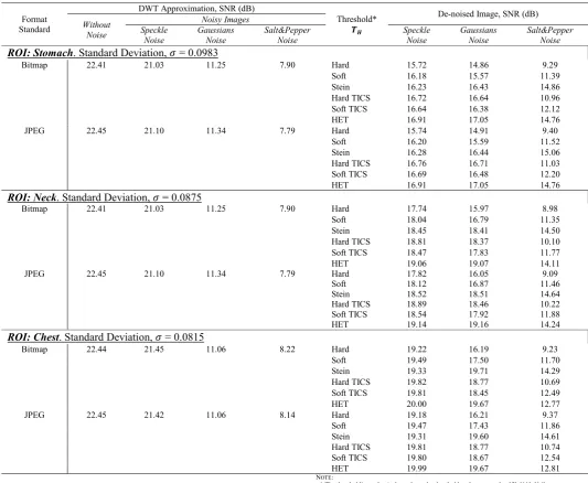 TABLE III.  RESULTS FOR EACH DE-NOISING TECHNIQUE (OBJECTIVE TEST) 
