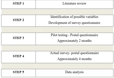 Figure 1.1 Overview of research process 