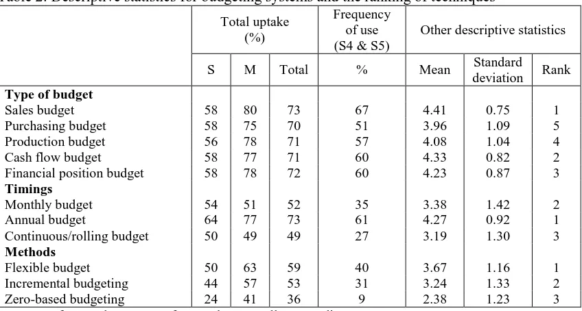 Table 2: Descriptive statistics for budgeting systems and the ranking of techniques Frequency 