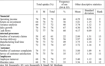 Table 4: Descriptive statistics for performance evaluation systems and the ranking of their techniques Frequency of use  