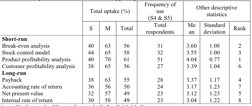 Table 5: Descriptive statistics for decision support system Frequency of 