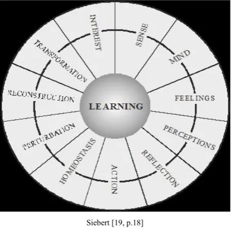 Figure 1.  Constructivistic learning  
