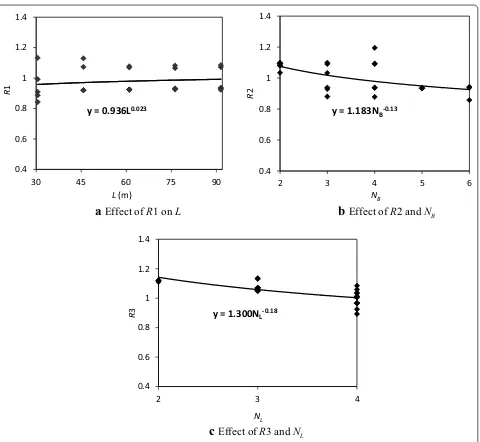 Fig. 14 Minimum least square fit to determine effect of various parameters on tensile stress distribution factors.