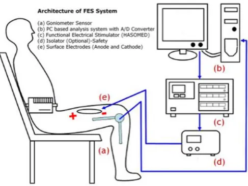 Figure 2: Architecture of FES System