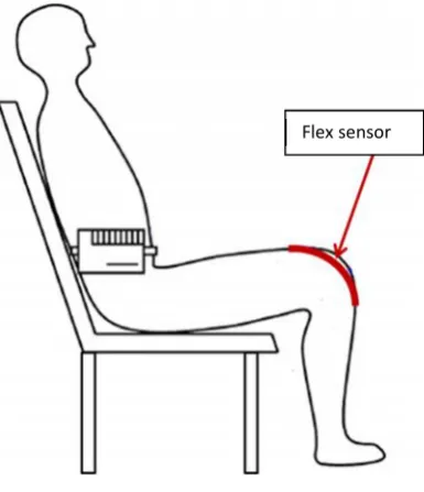 Figure 7: Placement of flex sensor on knee joints of normal person