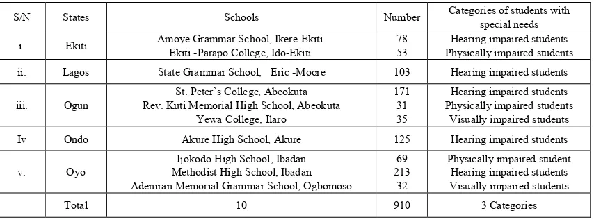 Table 1.  Selected Mainstreamed Public Secondary Schools in Southwestern Nigeria 