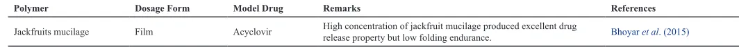 Table 12: Application of Locust Bean Gum in TDDS.