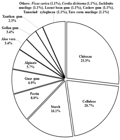 Fig. 1: Polysaccharides in TDDS as reported in previous studies (2003 to 2017). 