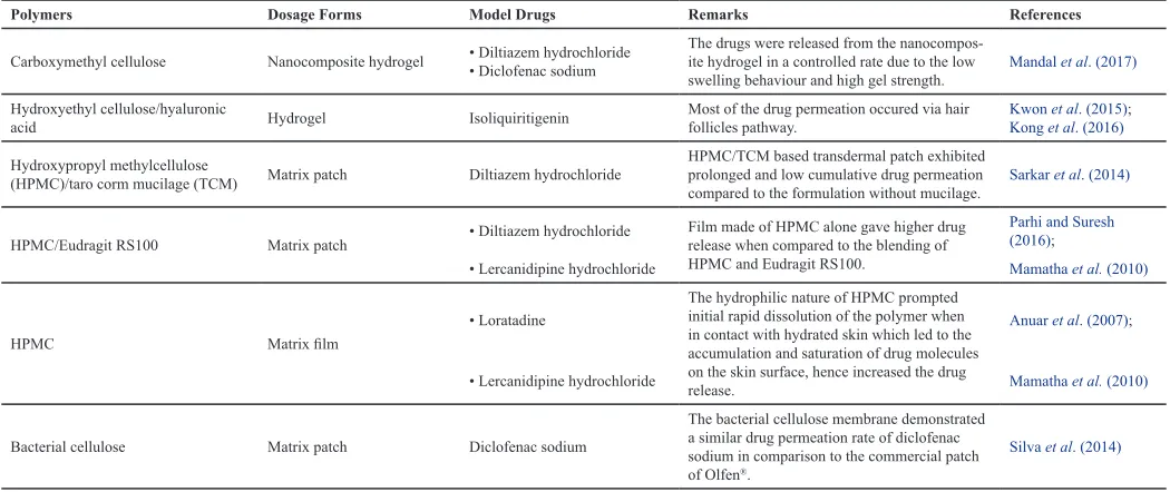 Table 1: Applications of Cellulose in TDDS.