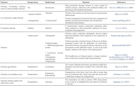 Table 2: Applications of Chitosan in TDDS.