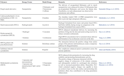 Table 3: Applications of Starch in TDDS.