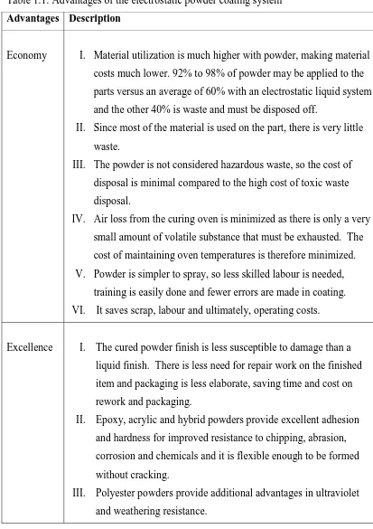 Table 1.1: Advantages of the electrostatic powder coating system 