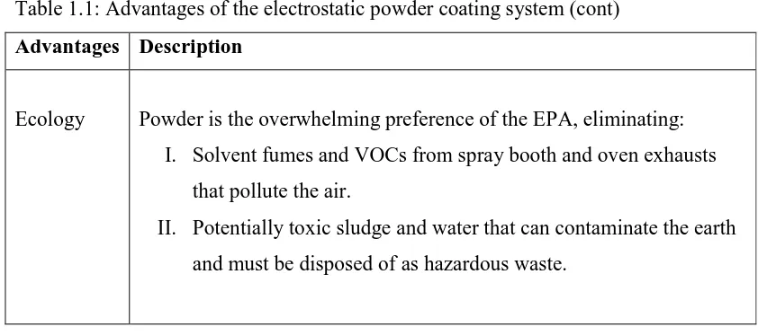 Table 1.1: Advantages of the electrostatic powder coating system (cont) 