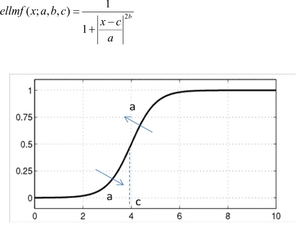 Figure 2.9: Sigmoidal membership function shape 