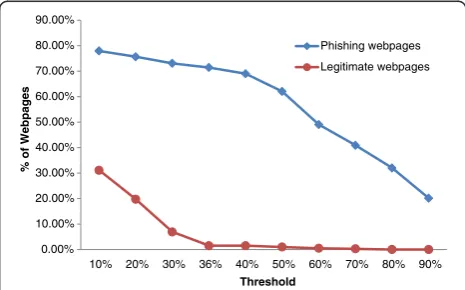 Table 5 Comparison between anti-phishing solutions