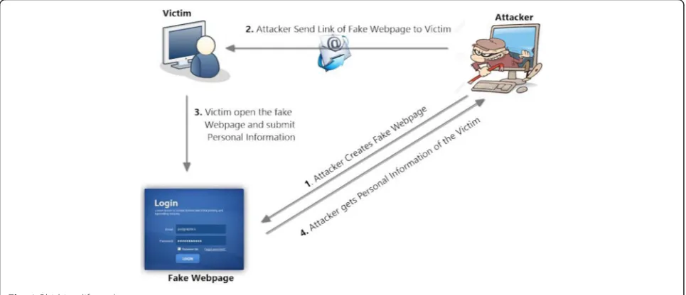 Fig. 1 Phishing life cycle