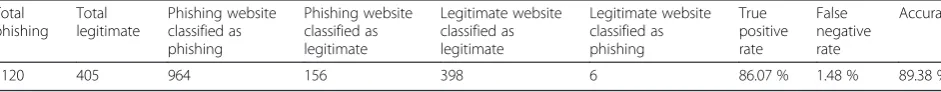 Table 3 Details of the hyperlink features