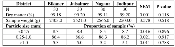 Table 1 Moisture content and fractionation of limestone waste samples  