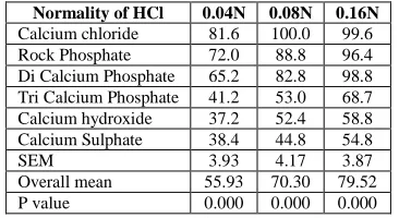 Table 7 Effect of normality of HCl on solubility of different salts  