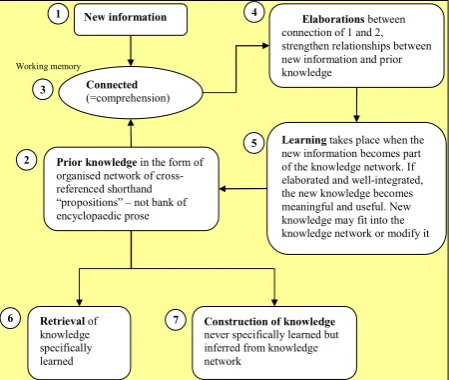Figure 1 Kolb learning cycle (Kolb, 1984) 